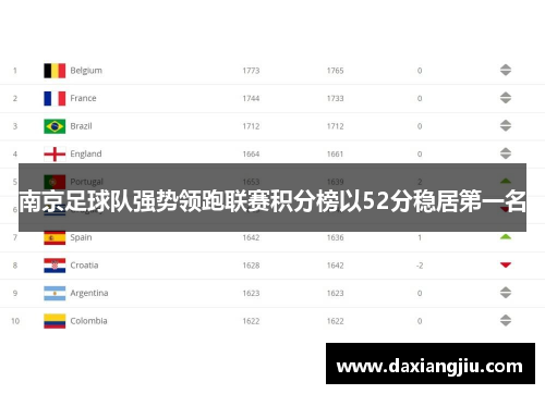 南京足球队强势领跑联赛积分榜以52分稳居第一名