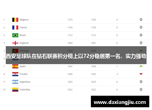 西安足球队在钻石联赛积分榜上以72分稳居第一名，实力强劲